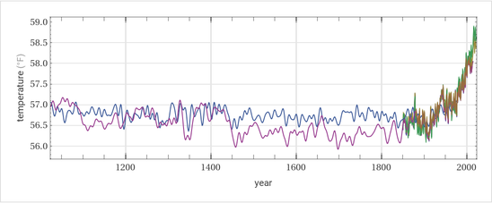 World Temperature